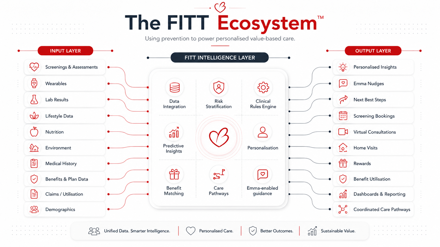 FITT Ecosystem™ architecture showing inputs flowing into personalised prevention outcomes